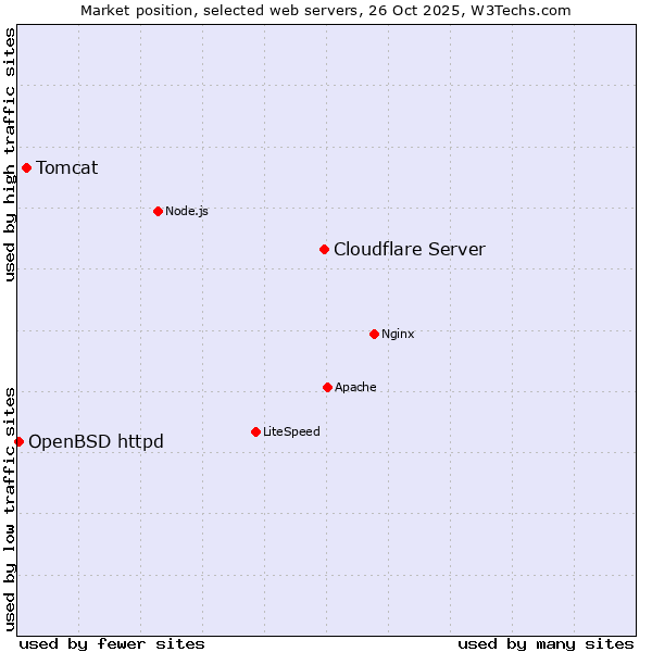 Market position of Cloudflare Server vs. Tomcat vs. OpenBSD httpd