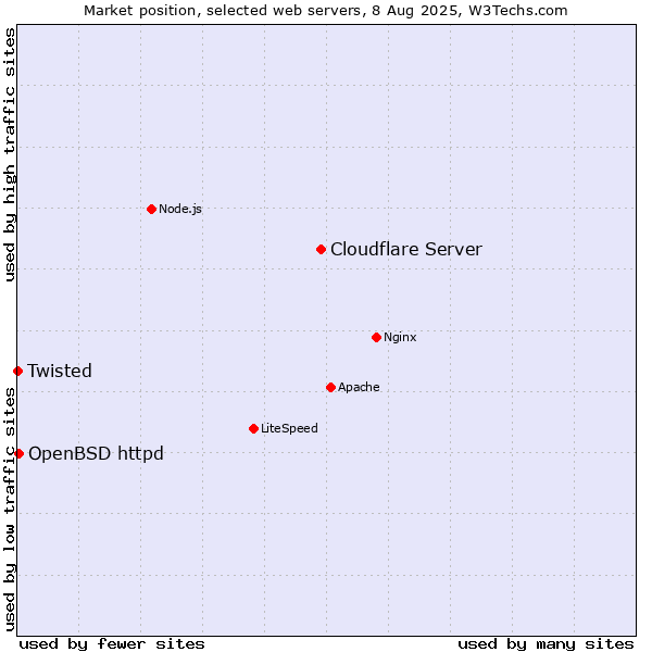 Market position of Cloudflare Server vs. OpenBSD httpd vs. Twisted
