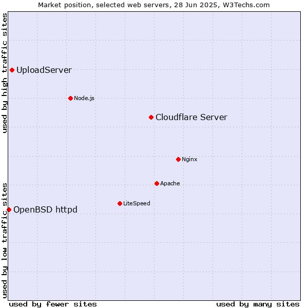 Market position of Cloudflare Server vs. UploadServer vs. OpenBSD httpd