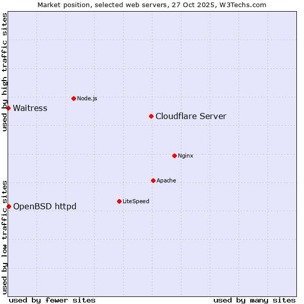 Market position of Cloudflare Server vs. OpenBSD httpd vs. Waitress