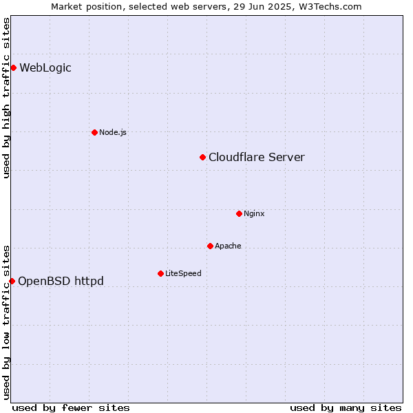Market position of Cloudflare Server vs. WebLogic vs. OpenBSD httpd