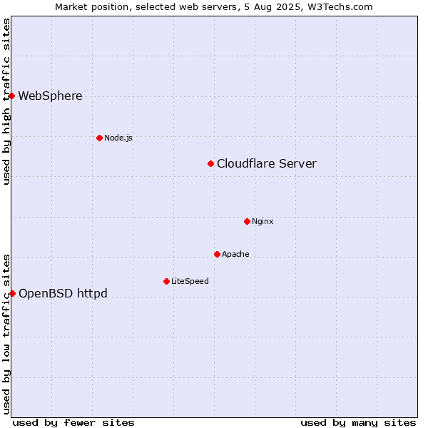 Market position of Cloudflare Server vs. OpenBSD httpd vs. WebSphere