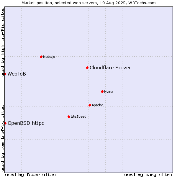 Market position of Cloudflare Server vs. OpenBSD httpd vs. WebToB