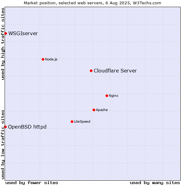 Market position of Cloudflare Server vs. WSGIserver vs. OpenBSD httpd