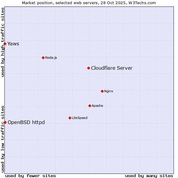 Market position of Cloudflare Server vs. OpenBSD httpd vs. Yaws