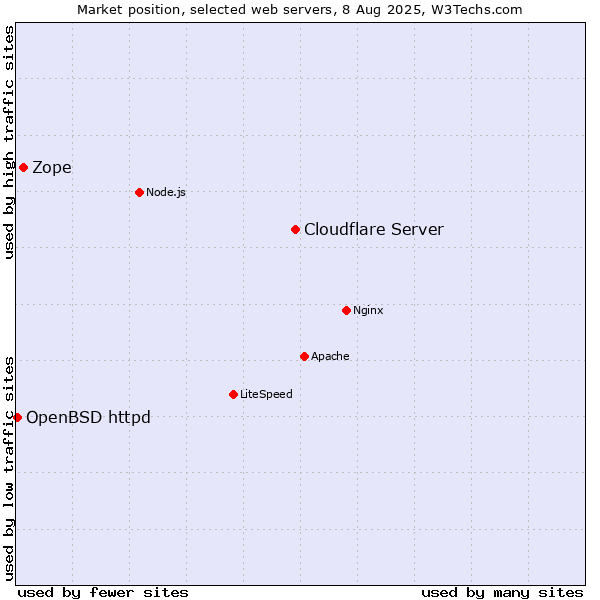 Market position of Cloudflare Server vs. Zope vs. OpenBSD httpd