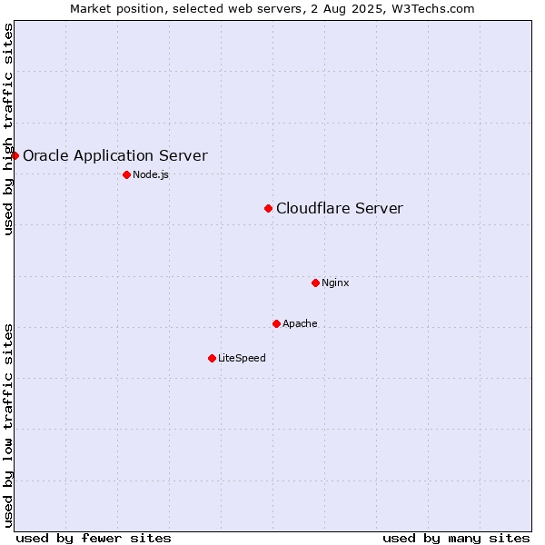 Market position of Cloudflare Server vs. Oracle Application Server