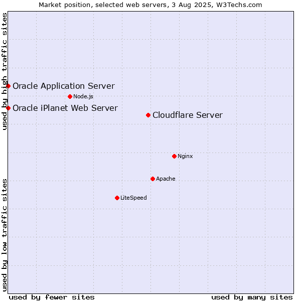 Market position of Cloudflare Server vs. Oracle Application Server vs. Oracle iPlanet Web Server