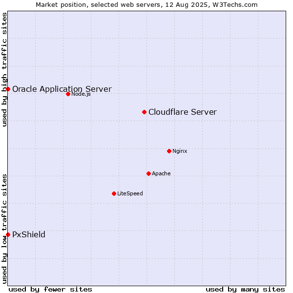 Market position of Cloudflare Server vs. PxShield vs. Oracle Application Server