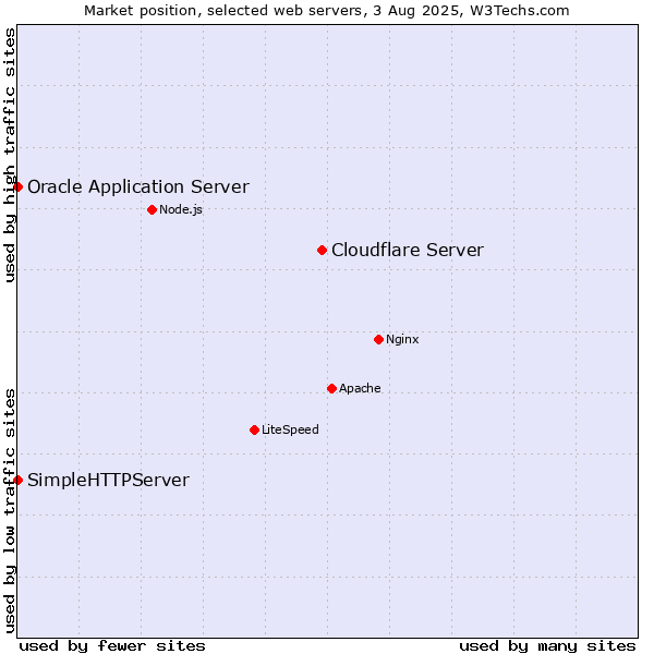 Market position of Cloudflare Server vs. Oracle Application Server vs. SimpleHTTPServer