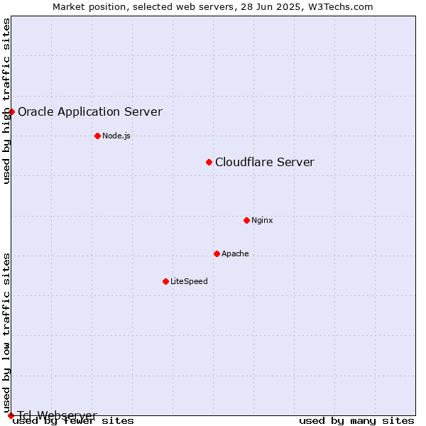 Market position of Cloudflare Server vs. Oracle Application Server vs. Tcl-Webserver