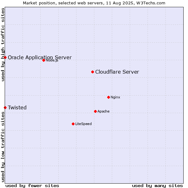 Market position of Cloudflare Server vs. Oracle Application Server vs. Twisted