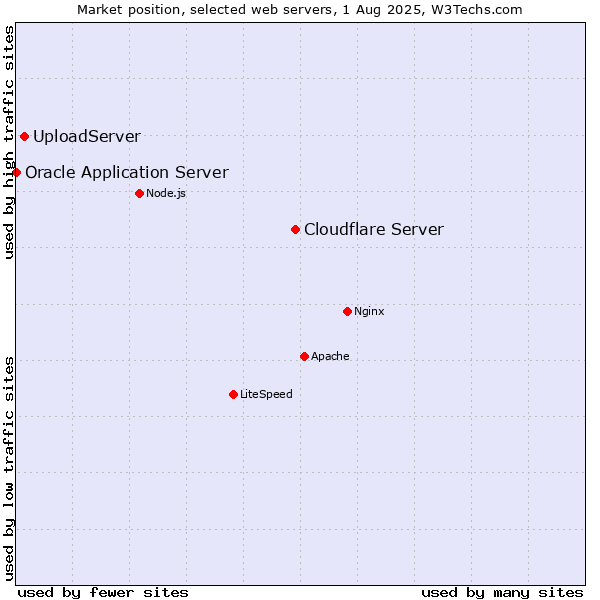 Market position of Cloudflare Server vs. UploadServer vs. Oracle Application Server