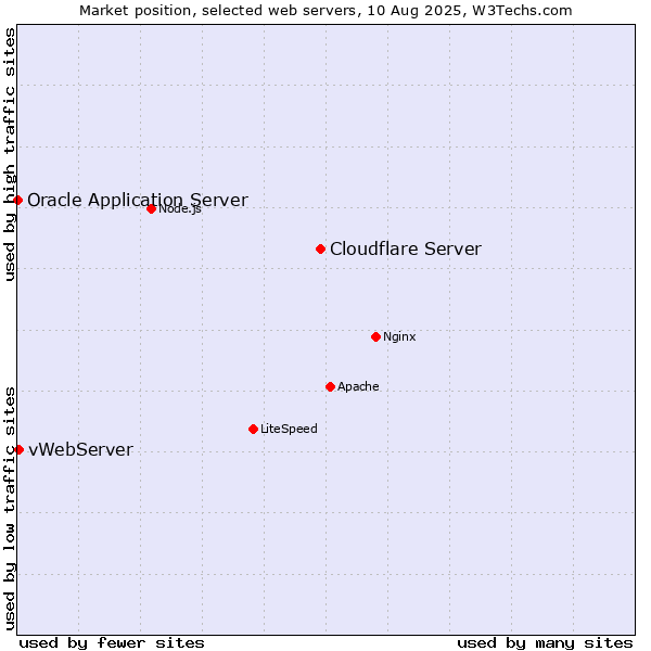 Market position of Cloudflare Server vs. vWebServer vs. Oracle Application Server