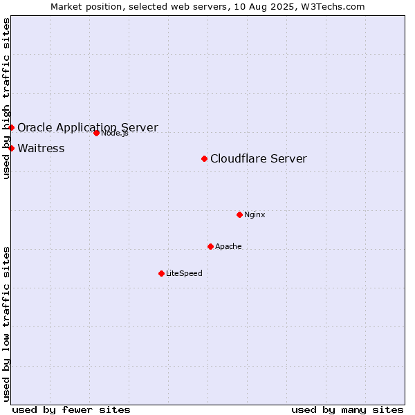 Market position of Cloudflare Server vs. Waitress vs. Oracle Application Server