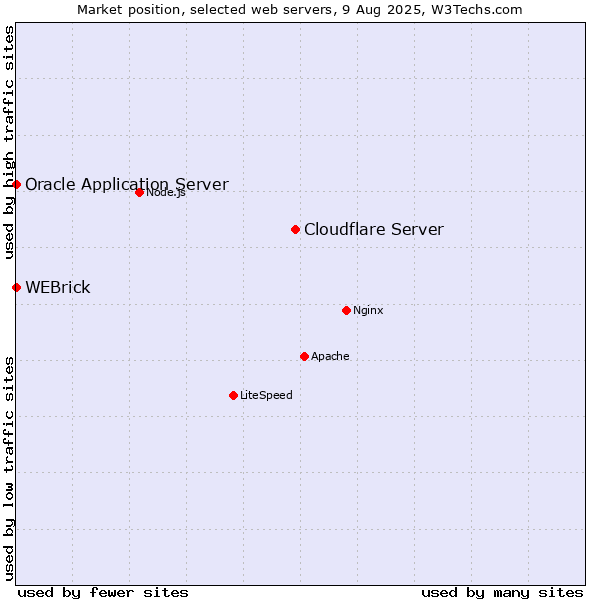 Market position of Cloudflare Server vs. WEBrick vs. Oracle Application Server
