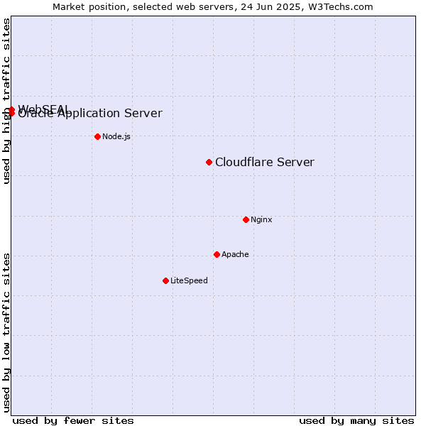 Market position of Cloudflare Server vs. Oracle Application Server vs. WebSEAL