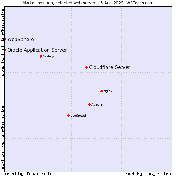Market position of Cloudflare Server vs. Oracle Application Server vs. WebSphere