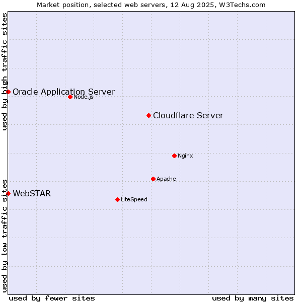 Market position of Cloudflare Server vs. Oracle Application Server vs. WebSTAR