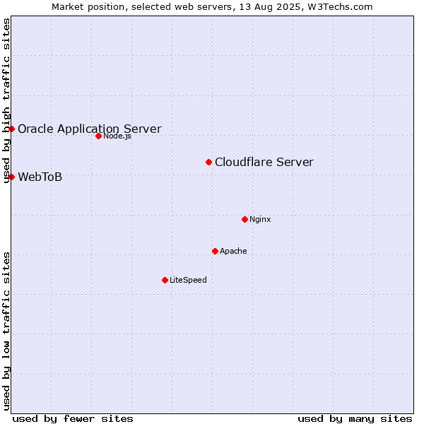 Market position of Cloudflare Server vs. Oracle Application Server vs. WebToB