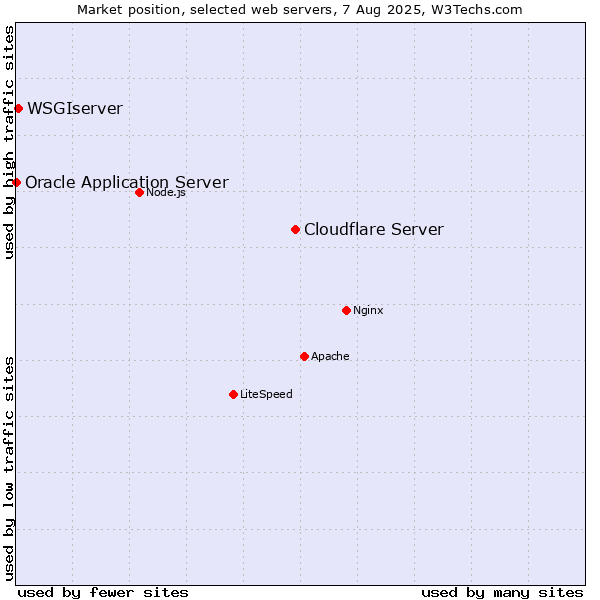 Market position of Cloudflare Server vs. WSGIserver vs. Oracle Application Server
