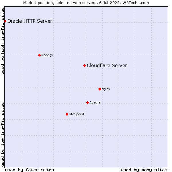 Market position of Cloudflare Server vs. Oracle HTTP Server