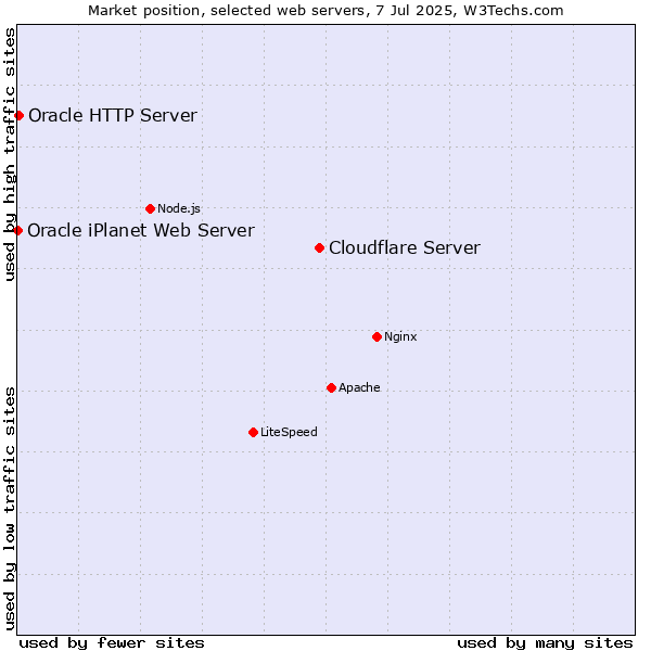 Market position of Cloudflare Server vs. Oracle HTTP Server vs. Oracle iPlanet Web Server