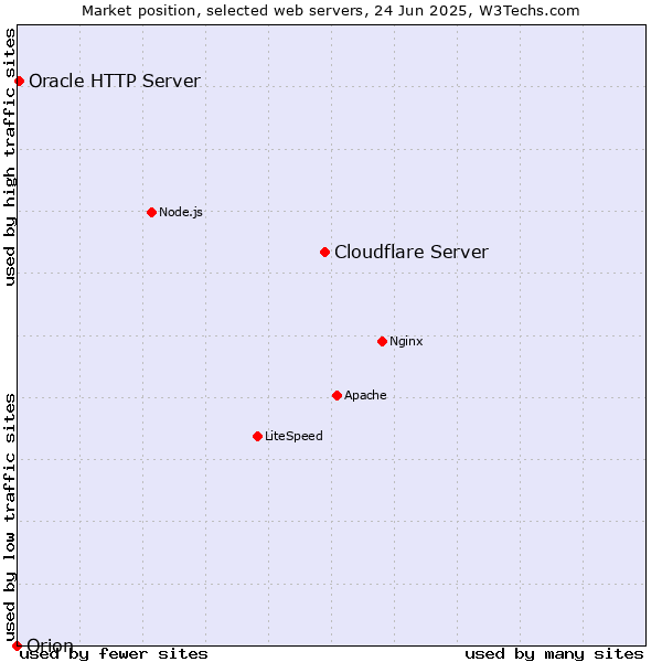 Market position of Cloudflare Server vs. Oracle HTTP Server vs. Orion