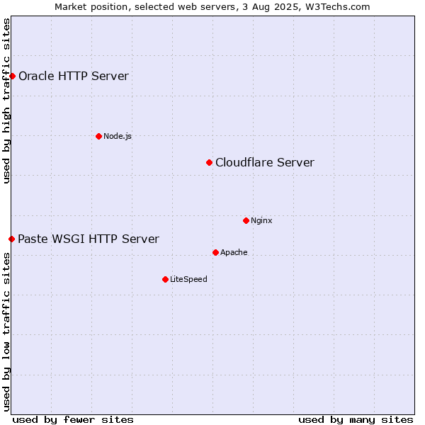 Market position of Cloudflare Server vs. Oracle HTTP Server vs. Paste WSGI HTTP Server