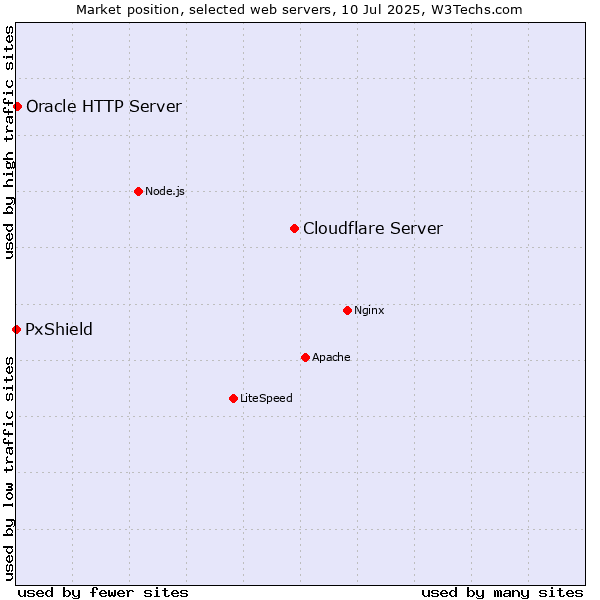 Market position of Cloudflare Server vs. Oracle HTTP Server vs. PxShield