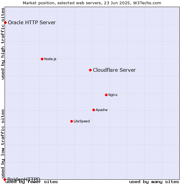 Market position of Cloudflare Server vs. Oracle HTTP Server vs. RaidenHTTPD