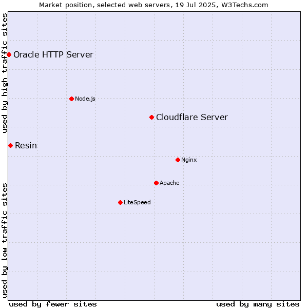 Market position of Cloudflare Server vs. Resin vs. Oracle HTTP Server