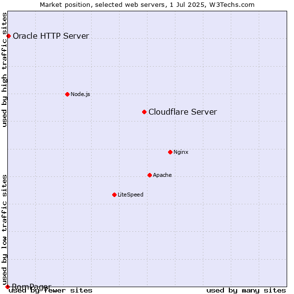 Market position of Cloudflare Server vs. Oracle HTTP Server vs. RomPager