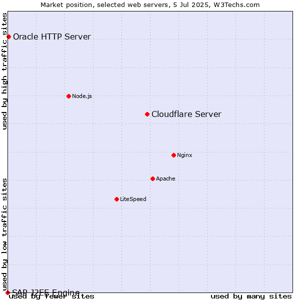 Market position of Cloudflare Server vs. Oracle HTTP Server vs. SAP J2EE Engine