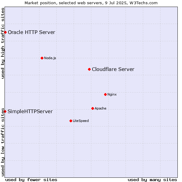 Market position of Cloudflare Server vs. Oracle HTTP Server vs. SimpleHTTPServer