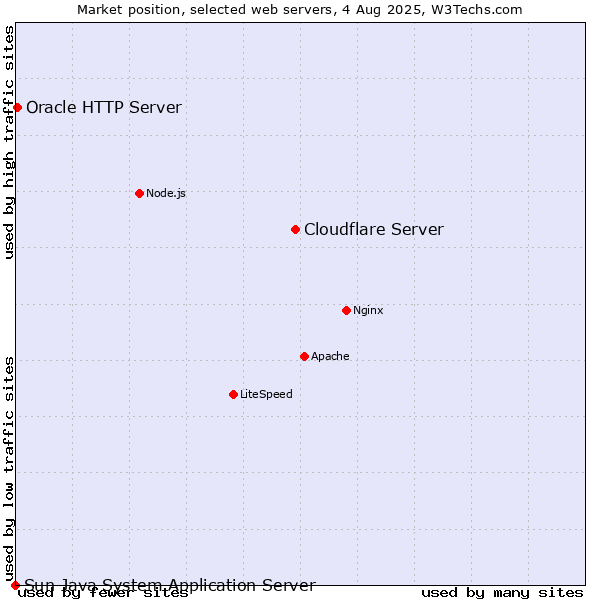 Market position of Cloudflare Server vs. Oracle HTTP Server vs. Sun Java System Application Server