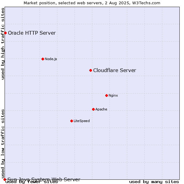 Market position of Cloudflare Server vs. Oracle HTTP Server vs. Sun Java System Web Server