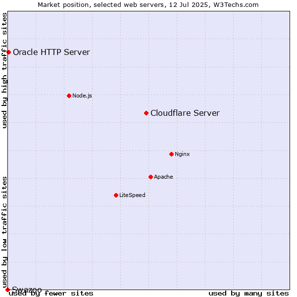 Market position of Cloudflare Server vs. Oracle HTTP Server vs. Swazoo