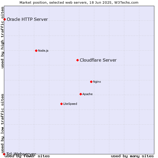 Market position of Cloudflare Server vs. Oracle HTTP Server vs. Tcl-Webserver