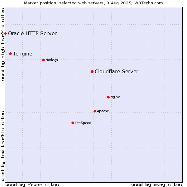 Market position of Cloudflare Server vs. Tengine vs. Oracle HTTP Server