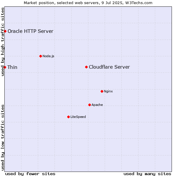 Market position of Cloudflare Server vs. Oracle HTTP Server vs. Thin