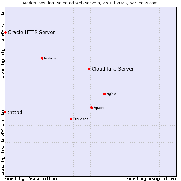 Market position of Cloudflare Server vs. Oracle HTTP Server vs. thttpd