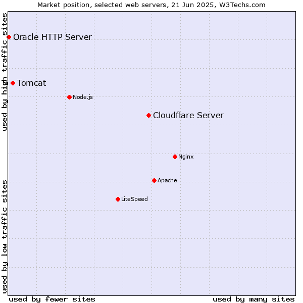 Market position of Cloudflare Server vs. Tomcat vs. Oracle HTTP Server