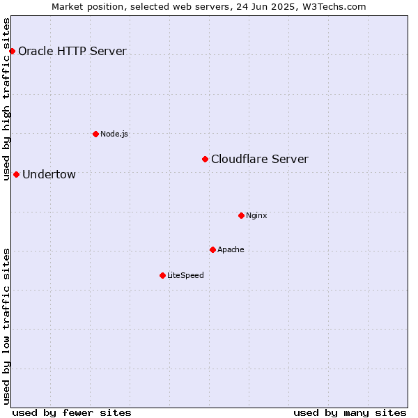 Market position of Cloudflare Server vs. Undertow vs. Oracle HTTP Server