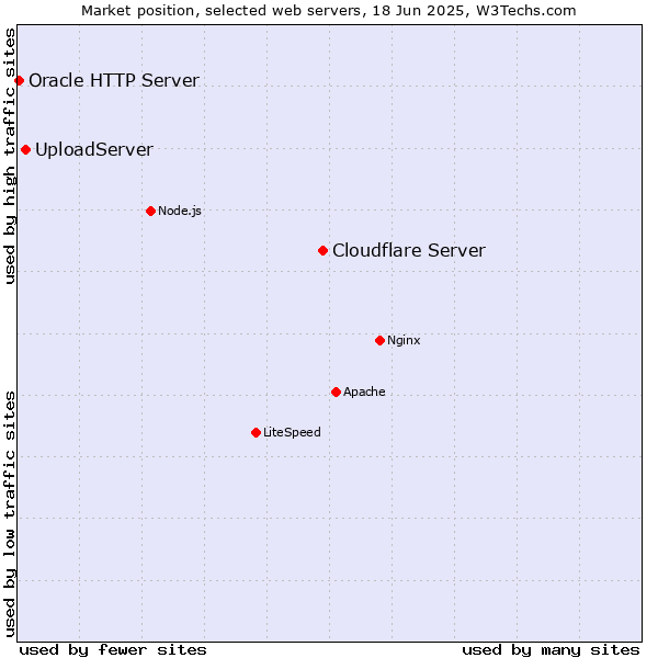 Market position of Cloudflare Server vs. UploadServer vs. Oracle HTTP Server