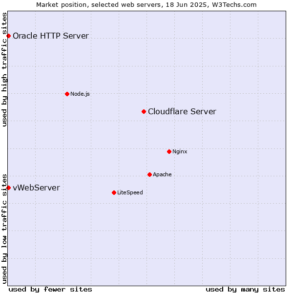 Market position of Cloudflare Server vs. vWebServer vs. Oracle HTTP Server