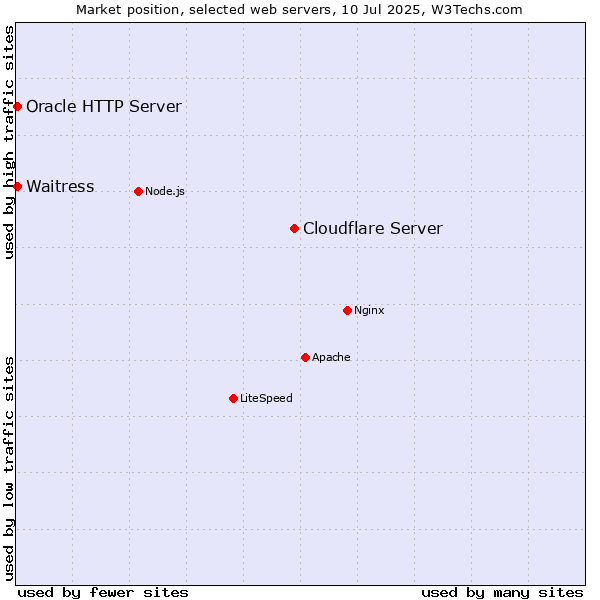 Market position of Cloudflare Server vs. Oracle HTTP Server vs. Waitress
