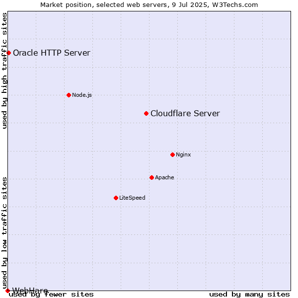 Market position of Cloudflare Server vs. Oracle HTTP Server vs. WebHare