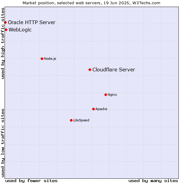 Market position of Cloudflare Server vs. WebLogic vs. Oracle HTTP Server
