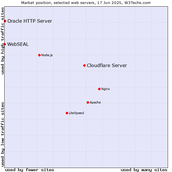 Market position of Cloudflare Server vs. Oracle HTTP Server vs. WebSEAL
